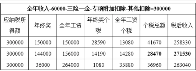 高收入人员如何做工资筹划