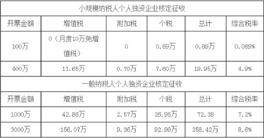 什么时候需要做核定征收？