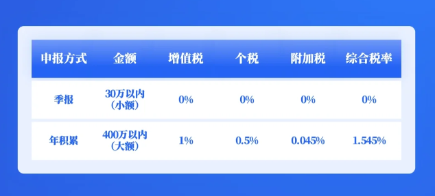 重庆税收核定征收园区