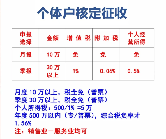 上海个体工商户园区核定征收开票金额