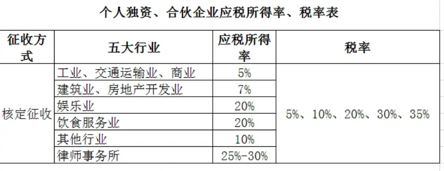 2024北京丰台个体户个人经营所得税核定征收新政策