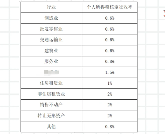 2024年哪些园区可以核定征收（哪些行业可以核定征收）