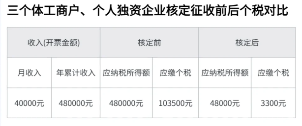 2024年哪些园区可以核定征收（哪些行业可以核定征收）