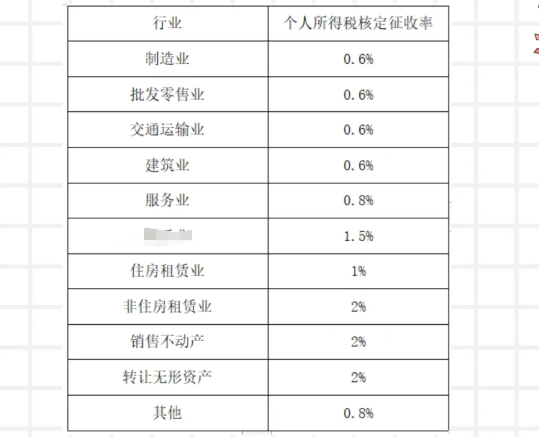 2024上海长宁企业所得税核定征收（企业所得税核定征收是怎样核定的）