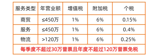 2024广东中山核定征收园区的分类（定期定额,定律征收,大额核定）