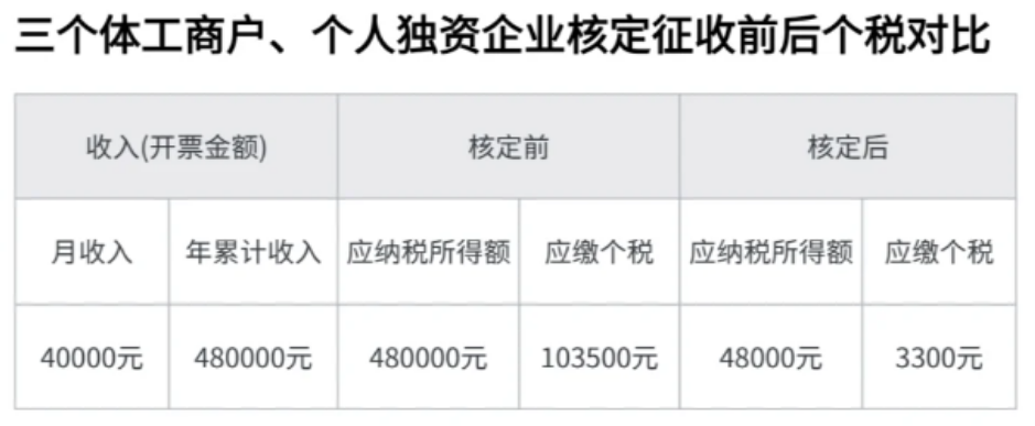 2024上海静安入住核定征收园区的方案（申请个体户核定征收园区的必要条件）