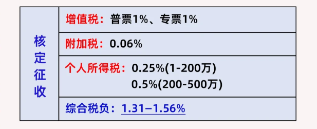 2024上海杨浦个体户核定征收计算公式