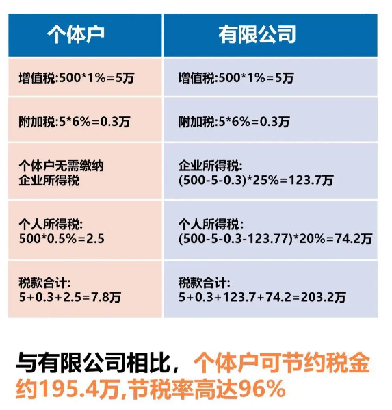 2024广东韶关核定征收的个体户都有哪些优势？