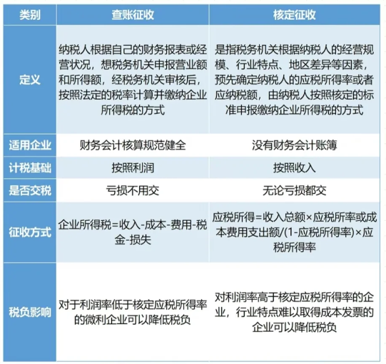2024上海长宁核定征收和查账征收有什么区别？