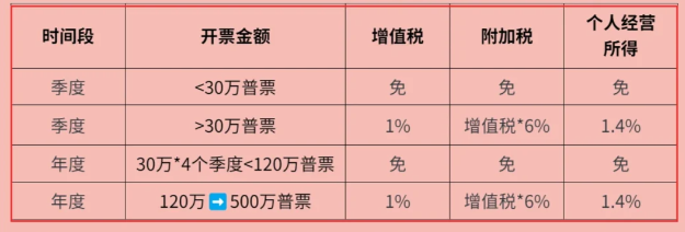 2024年个体户经营所得税核定征收新标准（定额征收和定率征收）