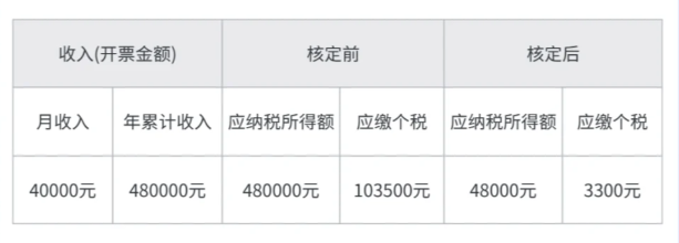 什么是核定征收园区?(核定征收和查账征收有什么区别)