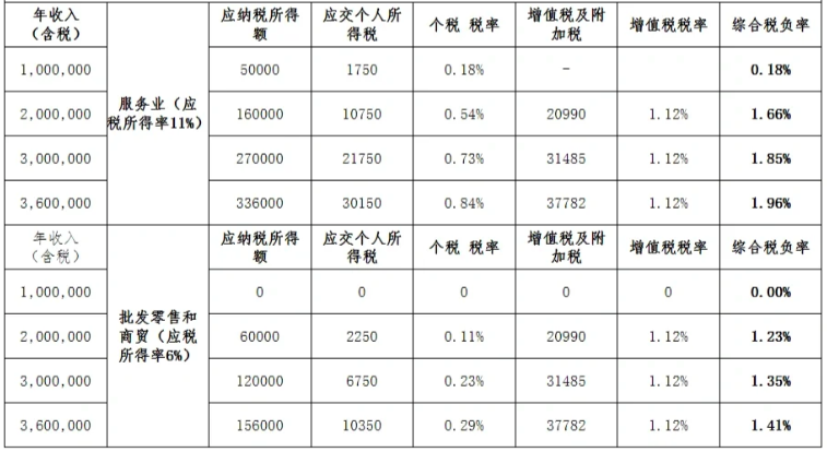 2024个体工商户核定征收经营所得怎么计算（核定征收经营所得计算公式）