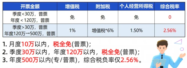 2024上海嘉定经营所得税适用核定征收的行业（不适用核定征收的行业）