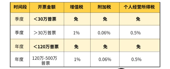 2024广东惠州个体工商户核定征收怎么核定 （核定征收的流程）