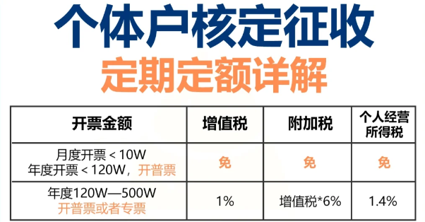 2024广东清远个体工商户定期定额征收标准（个体户超出定期定额怎么办）