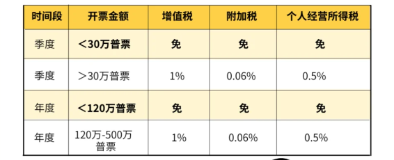 2024入驻核定征收园区能享受哪些优惠政策？(核定征收增值税减免)