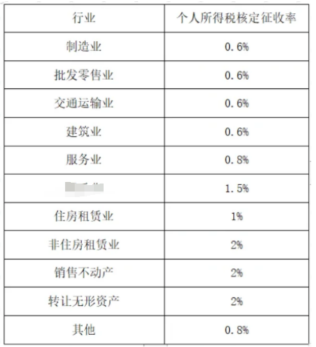 2024广东茂名经营所得个税核定征收新政策（核定征收新政策）