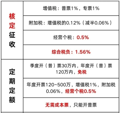 2024广东湛江个体工商户核定征收交税标准