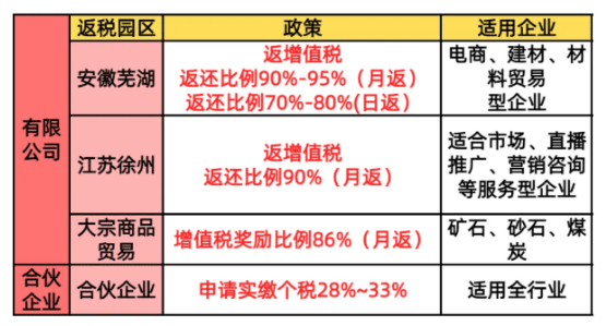 企业返税政策需要什么条件？