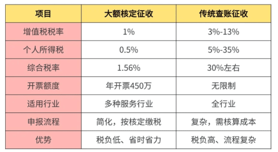 大额核定征收的个体工商户怎么交税？2025新政策需要交哪些税！