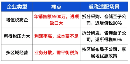 2025广州是否有税收返还政策？