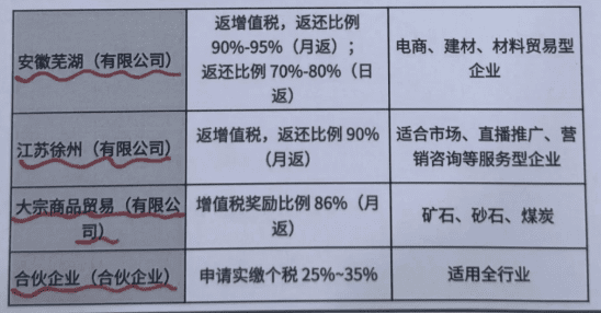 2025年税收优惠园区返税政策！