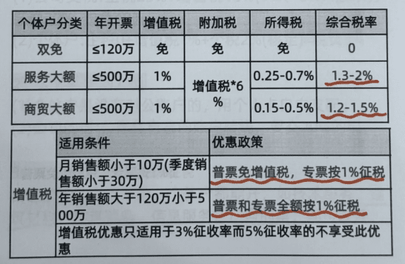2025一般纳税人核定征收最新政策！