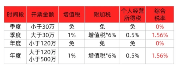 2025年个体户核定征收政策！