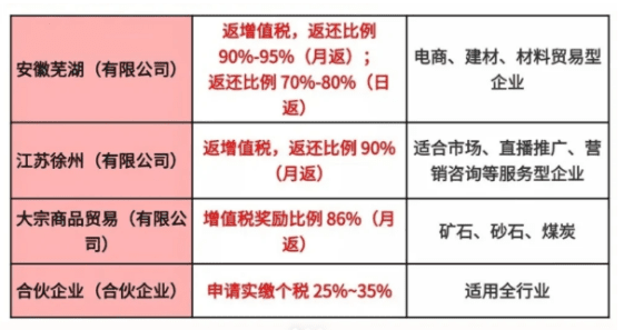 税收返还政策及办理流程和条件！