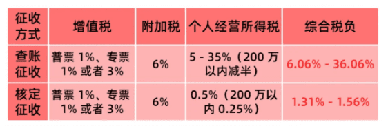 核定征收与查账征收哪个更划算？