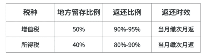 2025河南园区返税政策有哪些？