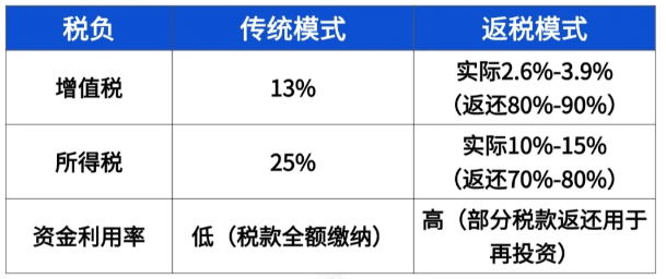 2025上海园区返税政策最新！