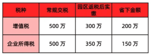 返税园区怎么申请？