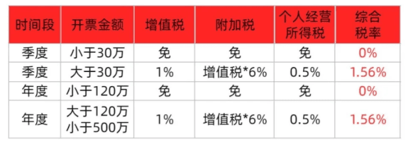 2025核定征收减免政策有哪些？