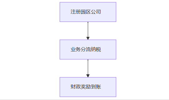 增值税返还地方比例！