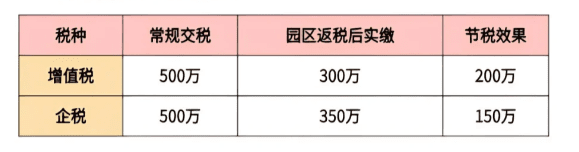 杭州园区返税政策！