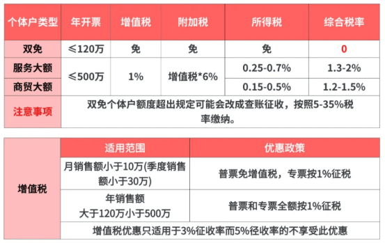 江西核定征收个体户怎么申报的？