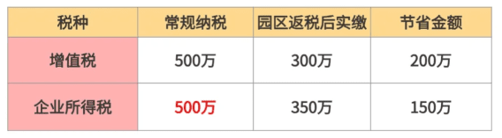 上海企业返税政策一般怎么返？