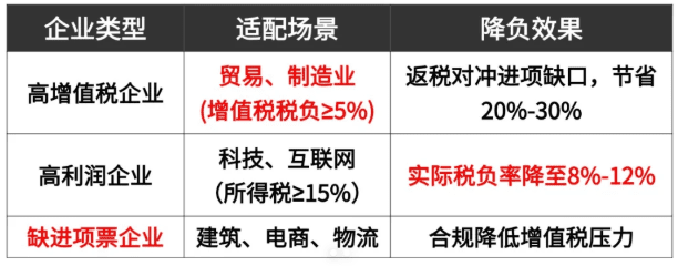 上海企业返税政策一般怎么返？