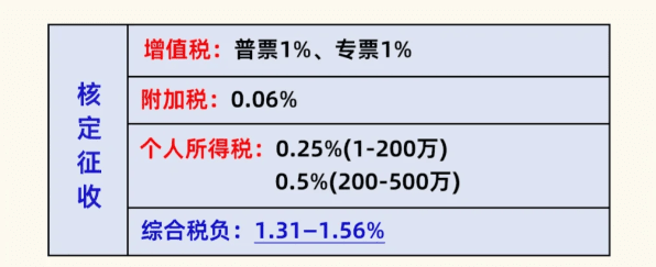 零售业核定征收税率是多少？