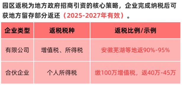 现代服务业有限公司返税政策！