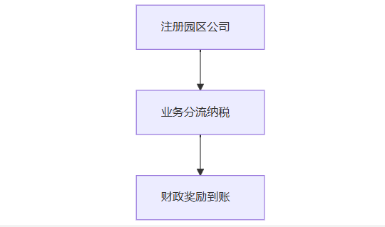 企业返税政策一般怎么返？2025新政策申请流程！