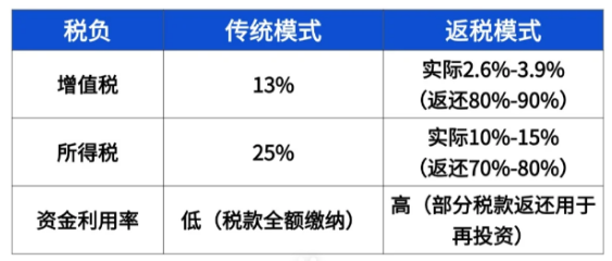 贸易公司返税政策！新政策实践申请流程！