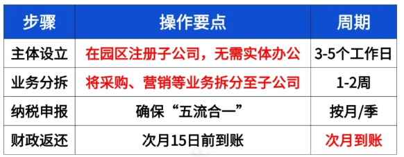 虚拟注册企业返税怎么操作？