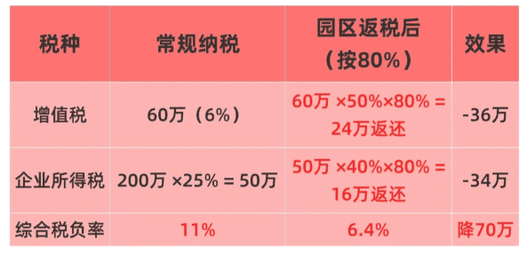 江苏园区增值税返税比例！