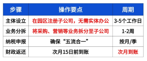 返税园区入驻资质审核条件要求标准！