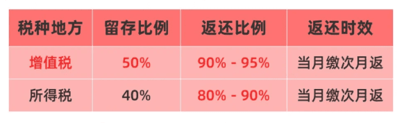 2025税收园区返税比例是多少？