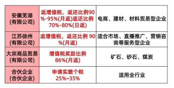 2025税收园区返税比例是多少？