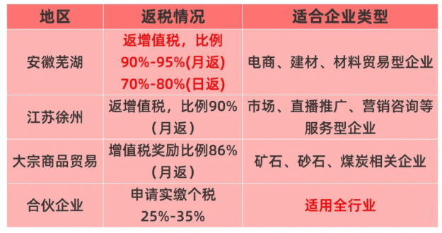 2025增值税返税比例是多少？