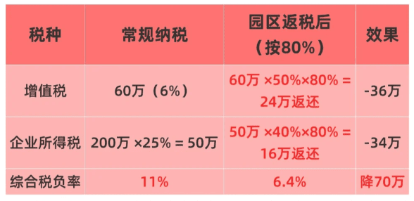 建筑行业税收返还政策！